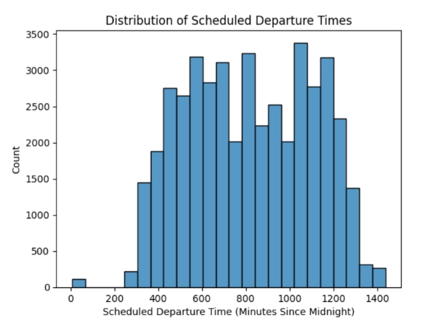 Visualization 8 - Distribution of Scheduled Departure Times